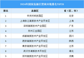 2024年國家高新區營商環境排行榜TOP20（附榜單）