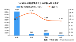 2024年1-10月中國軟件業分地區運行情況分析：東、中部地區軟件業務收入加快增長（圖）