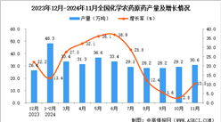 2024年11月全國化學農藥原藥產量數據統計分析