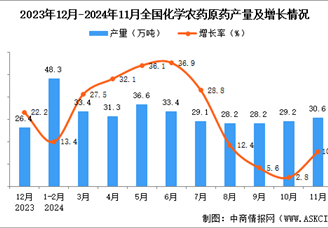 2024年11月全國化學農藥原藥產量數據統計分析