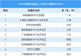 2024年國家高新區工業總產值排名榜TOP20（附榜單）
