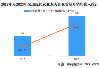 【產業圖譜】2024年深圳現代農業產業鏈圖譜（附產業現狀、產業鏈、重點企業等）