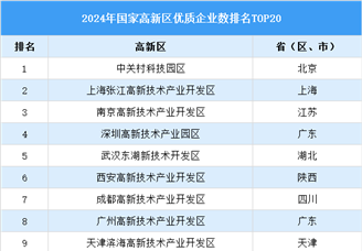2024年國家高新區優質企業數排行榜TOP20（附榜單）