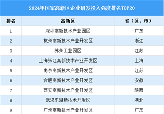 2024年國家高新區企業研發投入強度排行榜TOP20（附榜單）
