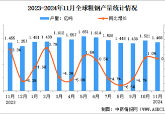 2024年11月全球粗鋼產量分析：同比增長0.8%（圖）