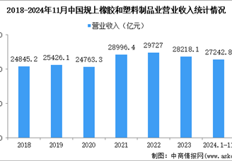2024年1-11月中國橡膠和塑料制品業經營情況：營收同比增長4.4%