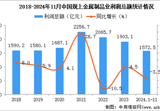 2024年1-11月中國金屬制品業經營情況：利潤同比下降3.5%