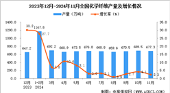 2024年11月全國化學纖維產量數據統計分析