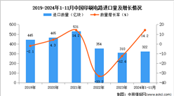 2024年1-11月中國印刷電路進口數據統計分析：進口量同比增長14.2%