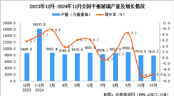 2024年11月全國平板玻璃產量數據統計分析