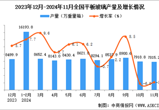 2024年11月全國平板玻璃產量數據統計分析