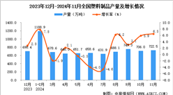 2024年11月全國塑料制品產量數據統計分析