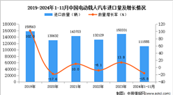 2024年1-11月中國電動載人汽車進口數據統計分析：進口量同比下降15.8%