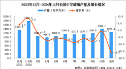 2024年11月全國中空玻璃產量數據統計分析