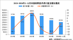 2024年1-11月中國材料技術進口數據統計分析：進口量同比下降5.6%