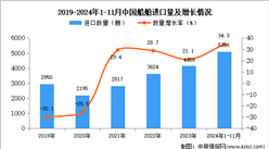 2024年1-11月中國船舶進口數據統計分析：進口量同比增長34.3%