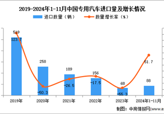 2024年1-11月中國專用汽車進口數據統計分析：進口量88輛