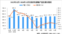 2024年11月全國冷軋薄板產量數據統計分析