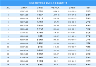 2024年中國半導體設備行業上市企業市值排行榜（附榜單）