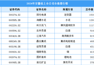 2024年安徽省上市企業市值排行榜（附榜單）