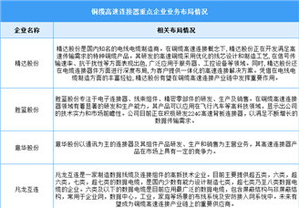 2025年中國銅纜高速連接器產業規模及企業布局情況預測分析（圖）