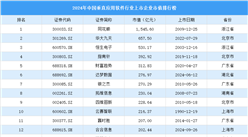 2024年中國垂直應用軟件行業上市企業市值排行榜（附榜單）