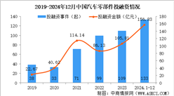2024年1-12月中國汽車零部件行業投融資情況分析（圖）