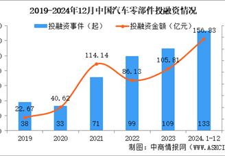 2024年1-12月中國汽車零部件行業投融資情況分析（圖）