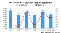 2024年1-11月中國渦輪噴氣發動機進口數據統計分析：進口量同比下降2.5%