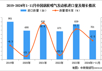 2024年1-11月中國渦輪噴氣發動機進口數據統計分析：進口量同比下降2.5%