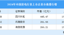 2024年中國彩電行業上市企業市值排行榜（附榜單）