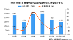 2024年1-11月中國鎢品出口數據統計分析：出口量同比下降7.8%
