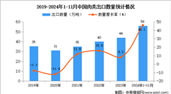 2024年1-11月中國肉類出口數據統計分析：出口量同比增長46.1%