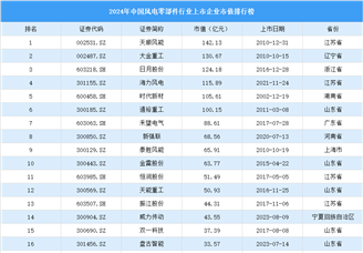 2024年中國風電零部件行業上市企業市值排行榜（附榜單）