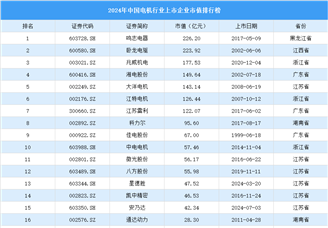 2024年中國電機行業上市企業市值排行榜（附榜單）
