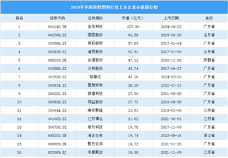 2024年中國改性塑料行業上市企業市值排行榜（附榜單）
