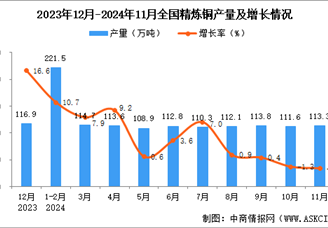 2024年11月全國精煉銅產量數據統計分析