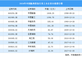 2024年中國航海裝備行業上市企業市值排行榜（附榜單）