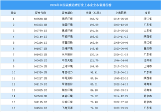 2024年中國固廢治理行業上市企業市值排行榜（附榜單）