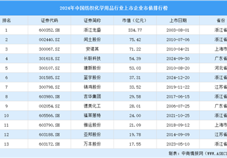 2024年中國紡織化學用品行業上市企業市值排行榜（附榜單）