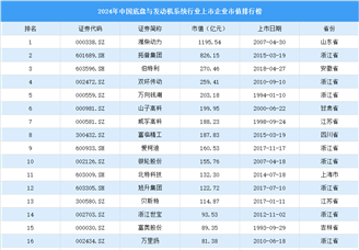 2024年中國底盤與發動機行業上市企業市值排行榜（附榜單）