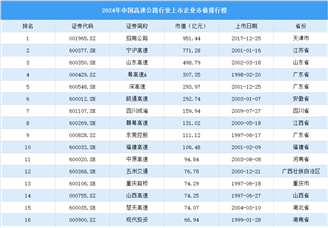 2024年中國高速公路行業上市企業市值排行榜（附榜單）