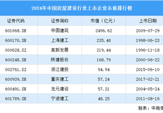 2024年中國房屋建設行業上市企業市值排行榜（附榜單）