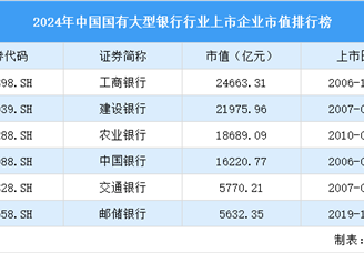 2024年中國國有大型銀行行業上市企業市值排行榜（附榜單）