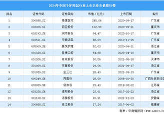 2024年中國個護用品行業上市企業市值排行榜（附榜單）