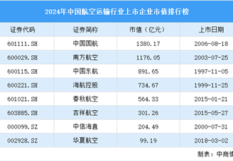 2024年中國航空運輸行業上市企業市值排行榜（附榜單）