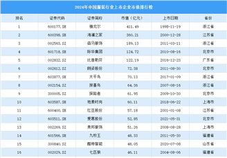 2024年中國服裝行業上市企業市值排行榜（附榜單）