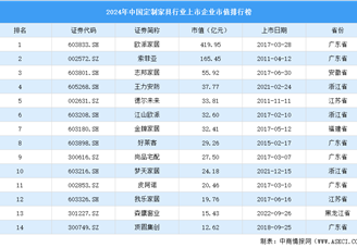 2024年中國定制家具行業上市企業市值排行榜（附榜單）