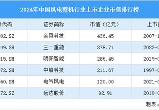 2024年中國風電整機行業上市企業市值排行榜（附榜單）