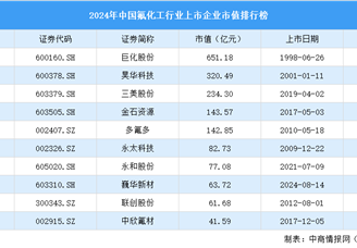 2024年中國氟化工行業上市企業市值排行榜（附榜單）